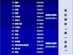 IMF预测2020年全球各国人均gdp排名,划为五个世界