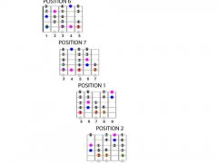 尼哥教你轻松搞懂吉他音阶模式,附音阶彩图