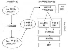 Java虚拟机-JAVA体系结构