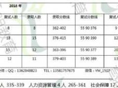 2021年中国人民大学人力资源管理考研难不难,报录比 真题