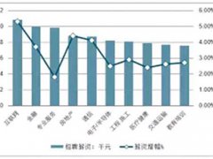 中国最赚钱的3个行业,你在其中吗？