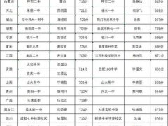 祝贺 2020年部分省份高考文理科状元