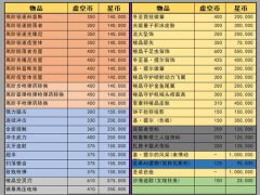 (星际战甲)奸商购物指南2019-12-20
