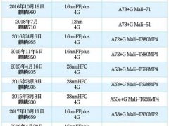 华为海思麒麟芯片性能天梯图