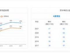 最新 近五年考研各科分数线（2017-2021）