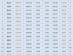 2020年广东省各市GDP,广深两市遥遥领先,佛山紧随其后