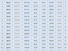 2020年广东省各市GDP,广深两市遥遥领先,佛山紧随其后