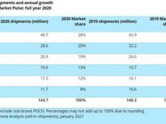 2020年印度手机销量排行榜 OPPO垫底,依旧是最大的赢家