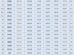 2020年重庆市各区县GDP,渝北区排名第一,九龙坡区排名第二