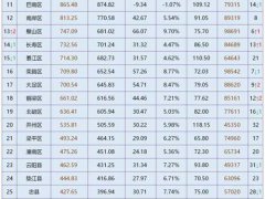 2020年重庆市各区县GDP,渝北区排名第一,九龙坡区排名第二