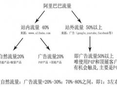 为什么一定要用P4P?