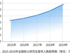 2019全国硕士研究生招生数据报告