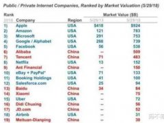 全球排名前20强的互联网企业,为什么被中国和美国所垄断？