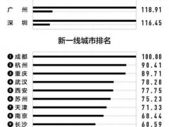 2019中国城市排名出炉 2019新一线城市有没有你的家乡!？