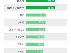 今年日本年轻人最常用流行语,不知道都不好意思网上冲浪