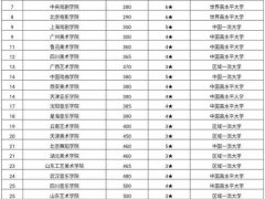 2020中国艺术类大学排名（重点 民办 独立）