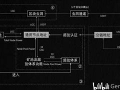 Gemini双子新约,LGC币为什么是币圈的一匹黑马？