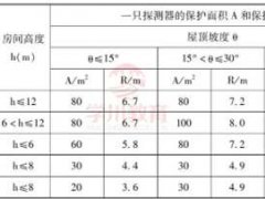 消防火灾自动报警系统设计要求