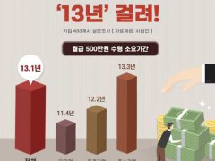 看下韩国上班族工作多久能达到月薪500万韩元附韩国网民评论