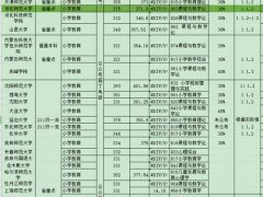 小学教育考研分析