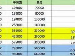 一般程序员真实工资程序员工资薪酬大起底