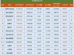 2020年内蒙古自治区各市盟GDP,鄂尔多斯力压呼和浩特排名第一