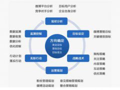 微博营销推广必须要掌握这七种技巧