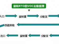 旋转式蓄热焚烧炉旋转式RTO原理技术介绍