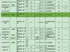 学科教学（英语）考研分析,复试线 录取平均分