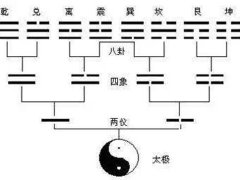 太极生两仪,四象生八卦