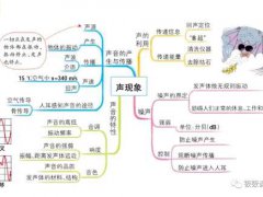 八年级上册物理思维导图