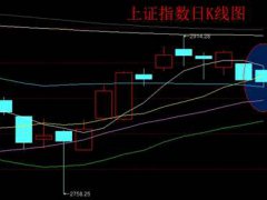 零基础学炒股 什么是K线？你知道K线是怎么绘制出来的吗？