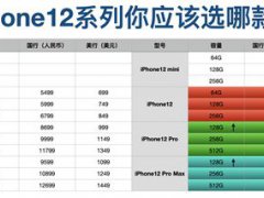 iPhone12系列你应该选哪款？性价比对比,拿走不谢