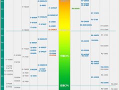 2020年11月5日后CPU天梯图（含锐龙5000）