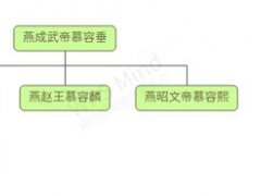 十六国君主世系图三（后燕 后秦 西秦）