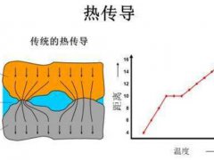 什么是热阻？导热材料中热阻的定义及测试方法介绍