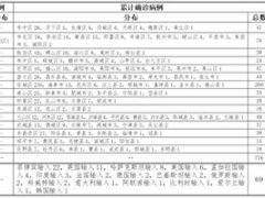 山东新增本地确诊病例1例 山东青岛疫情最新消息今天新增病例