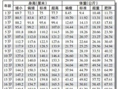 0一18岁脚长表 0一18岁脚长表女孩 0一18岁脚长预计身高