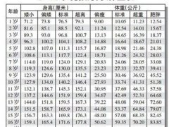 儿童身高体重标准表 0一18岁身高体重标准表 身高体重标准表男孩1 18岁