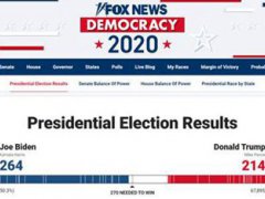 拜登距离赢得大选仅差6票 美国大选实时票数统计