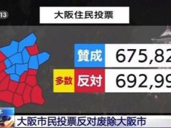 日本大阪市民投票反对废除大阪市 大阪市民反对废除市