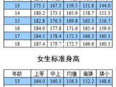 青少年身高体重标准表 青少年身高标准表