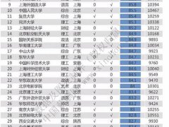 高校毕业生薪酬排行榜 中国大学薪酬排行榜