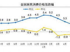 中国6月CPI同比上涨2.5% 6月份居民消费价格同比上涨2.5%