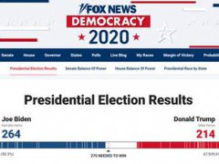 美国大选跌宕起伏一夜 美国大选结果公布时间 美国大选最新消息