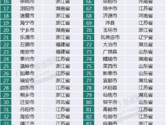 33个县GDP破千亿 中国百强县出炉：33个县GDP破千亿