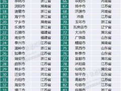 33个县GDP破千亿 中国百强县出炉：33个县GDP破千亿