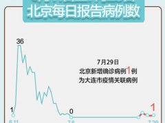 北京29日疫情最新公布情况 北京新增大连市疫情关联病例1例