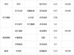 四级分数分配(四级分数分配及格分多少？)