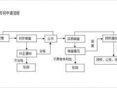 办理专利流程(最新专利申请流程及费用)